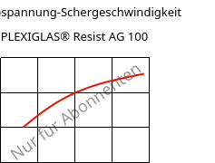 Schubspannung-Schergeschwindigkeit , PLEXIGLAS® Resist AG 100, PMMA-I, Röhm