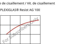 Contrainte de cisaillement / Vit. de cisaillement , PLEXIGLAS® Resist AG 100, PMMA-I, Röhm
