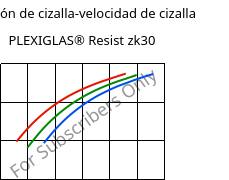 Tensión de cizalla-velocidad de cizalla , PLEXIGLAS® Resist zk30, PMMA-I, Röhm