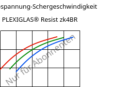 Schubspannung-Schergeschwindigkeit , PLEXIGLAS® Resist zk4BR, PMMA-I, Röhm