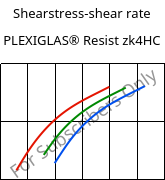 Shearstress-shear rate , PLEXIGLAS® Resist zk4HC, PMMA-I, Röhm
