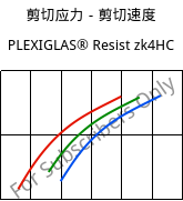 剪切应力－剪切速度 , PLEXIGLAS® Resist zk4HC, PMMA-I, Röhm