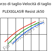 Sforzo di taglio-Velocità di taglio , PLEXIGLAS® Resist zk50, PMMA-I, Röhm