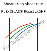 Shearstress-shear rate , PLEXIGLAS® Resist zk5HF, PMMA-I, Röhm