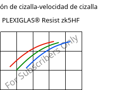 Tensión de cizalla-velocidad de cizalla , PLEXIGLAS® Resist zk5HF, PMMA-I, Röhm