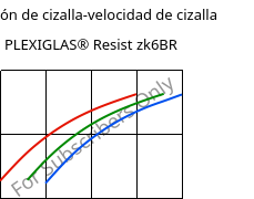 Tensión de cizalla-velocidad de cizalla , PLEXIGLAS® Resist zk6BR, PMMA-I, Röhm