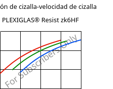 Tensión de cizalla-velocidad de cizalla , PLEXIGLAS® Resist zk6HF, PMMA-I, Röhm