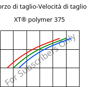 Sforzo di taglio-Velocità di taglio , XT® polymer 375, PMMA-I..., Röhm