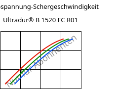 Schubspannung-Schergeschwindigkeit , Ultradur® B 1520 FC R01, PBT, BASF