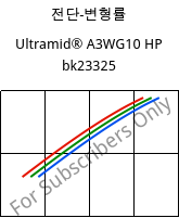 전단-변형률 , Ultramid® A3WG10 HP bk23325, PA66-GF50, BASF