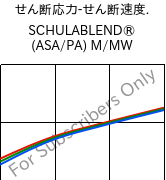  せん断応力-せん断速度. , SCHULABLEND® (ASA/PA) M/MW, (ASA+PA6), LyondellBasell