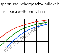 Schubspannung-Schergeschwindigkeit , PLEXIGLAS® Optical HT, PMMA, Röhm