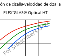 Tensión de cizalla-velocidad de cizalla , PLEXIGLAS® Optical HT, PMMA, Röhm