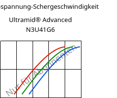 Schubspannung-Schergeschwindigkeit , Ultramid® Advanced N3U41G6, PA9T-GF30 FR(40), BASF