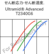  せん断応力-せん断速度. , Ultramid® Advanced T2340G6, PA6T/66-GF30 FR(40), BASF