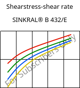 Shearstress-shear rate , SINKRAL® B 432/E, ABS, Versalis