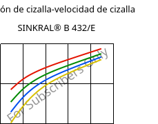 Tensión de cizalla-velocidad de cizalla , SINKRAL® B 432/E, ABS, Versalis