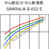  せん断応力-せん断速度. , SINKRAL® B 432/E, ABS, Versalis
