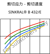 剪切应力－剪切速度 , SINKRAL® B 432/E, ABS, Versalis