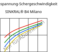 Schubspannung-Schergeschwindigkeit , SINKRAL® B4 Milano, ABS, Versalis