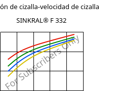 Tensión de cizalla-velocidad de cizalla , SINKRAL® F 332, ABS, Versalis