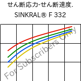  せん断応力-せん断速度. , SINKRAL® F 332, ABS, Versalis