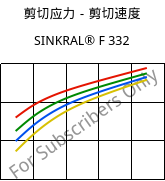 剪切应力－剪切速度 , SINKRAL® F 332, ABS, Versalis