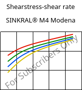 Shearstress-shear rate , SINKRAL® M4 Modena, ABS, Versalis
