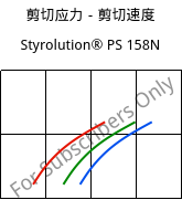 剪切应力－剪切速度 , Styrolution® PS 158N, PS, INEOS Styrolution