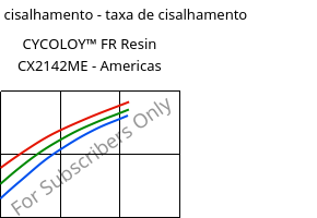 Tensão de cisalhamento - taxa de cisalhamento , CYCOLOY™ FR Resin CX2142ME - Americas, (PC+ABS), SABIC