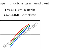 Schubspannung-Schergeschwindigkeit , CYCOLOY™ FR Resin CX2244ME - Americas, (PC+ABS), SABIC