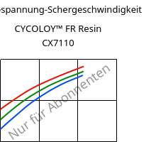 Schubspannung-Schergeschwindigkeit , CYCOLOY™ FR Resin CX7110, (PC+ABS), SABIC
