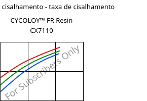 Tensão de cisalhamento - taxa de cisalhamento , CYCOLOY™ FR Resin CX7110, (PC+ABS), SABIC