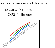 Tensión de cizalla-velocidad de cizalla , CYCOLOY™ FR Resin CX7211 - Europe, (PC+ABS), SABIC