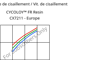 Contrainte de cisaillement / Vit. de cisaillement , CYCOLOY™ FR Resin CX7211 - Europe, (PC+ABS), SABIC
