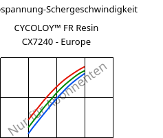 Schubspannung-Schergeschwindigkeit , CYCOLOY™ FR Resin CX7240 - Europe, (PC+ABS), SABIC
