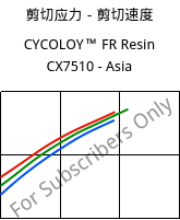 剪切应力－剪切速度 , CYCOLOY™ FR Resin CX7510 - Asia, (PC+ABS), SABIC