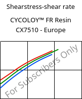 Shearstress-shear rate , CYCOLOY™ FR Resin CX7510 - Europe, (PC+ABS), SABIC