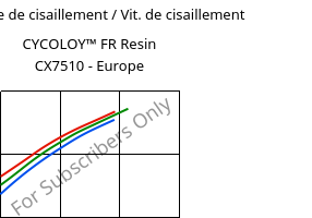 Contrainte de cisaillement / Vit. de cisaillement , CYCOLOY™ FR Resin CX7510 - Europe, (PC+ABS), SABIC
