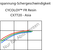 Schubspannung-Schergeschwindigkeit , CYCOLOY™ FR Resin CX7720 - Asia, (PC+ABS), SABIC