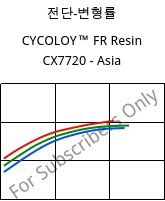 전단-변형률 , CYCOLOY™ FR Resin CX7720 - Asia, (PC+ABS), SABIC