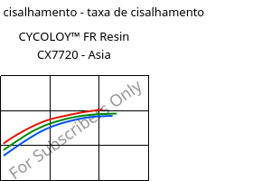 Tensão de cisalhamento - taxa de cisalhamento , CYCOLOY™ FR Resin CX7720 - Asia, (PC+ABS), SABIC