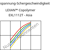 Schubspannung-Schergeschwindigkeit , LEXAN™ Copolymer EXL1112T - Asia, PC, SABIC
