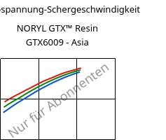 Schubspannung-Schergeschwindigkeit , NORYL GTX™  Resin GTX6009 - Asia, (PPE+PA*), SABIC