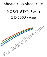 Shearstress-shear rate , NORYL GTX™  Resin GTX6009 - Asia, (PPE+PA*), SABIC
