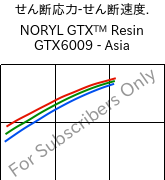  せん断応力-せん断速度. , NORYL GTX™  Resin GTX6009 - Asia, (PPE+PA*), SABIC