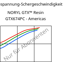 Schubspannung-Schergeschwindigkeit , NORYL GTX™  Resin GTX674PC - Americas, (PPE+PA*), SABIC