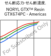  せん断応力-せん断速度. , NORYL GTX™  Resin GTX674PC - Americas, (PPE+PA*), SABIC