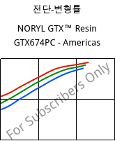 전단-변형률 , NORYL GTX™  Resin GTX674PC - Americas, (PPE+PA*), SABIC