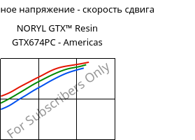 Касательное напряжение - скорость сдвига , NORYL GTX™  Resin GTX674PC - Americas, (PPE+PA*), SABIC